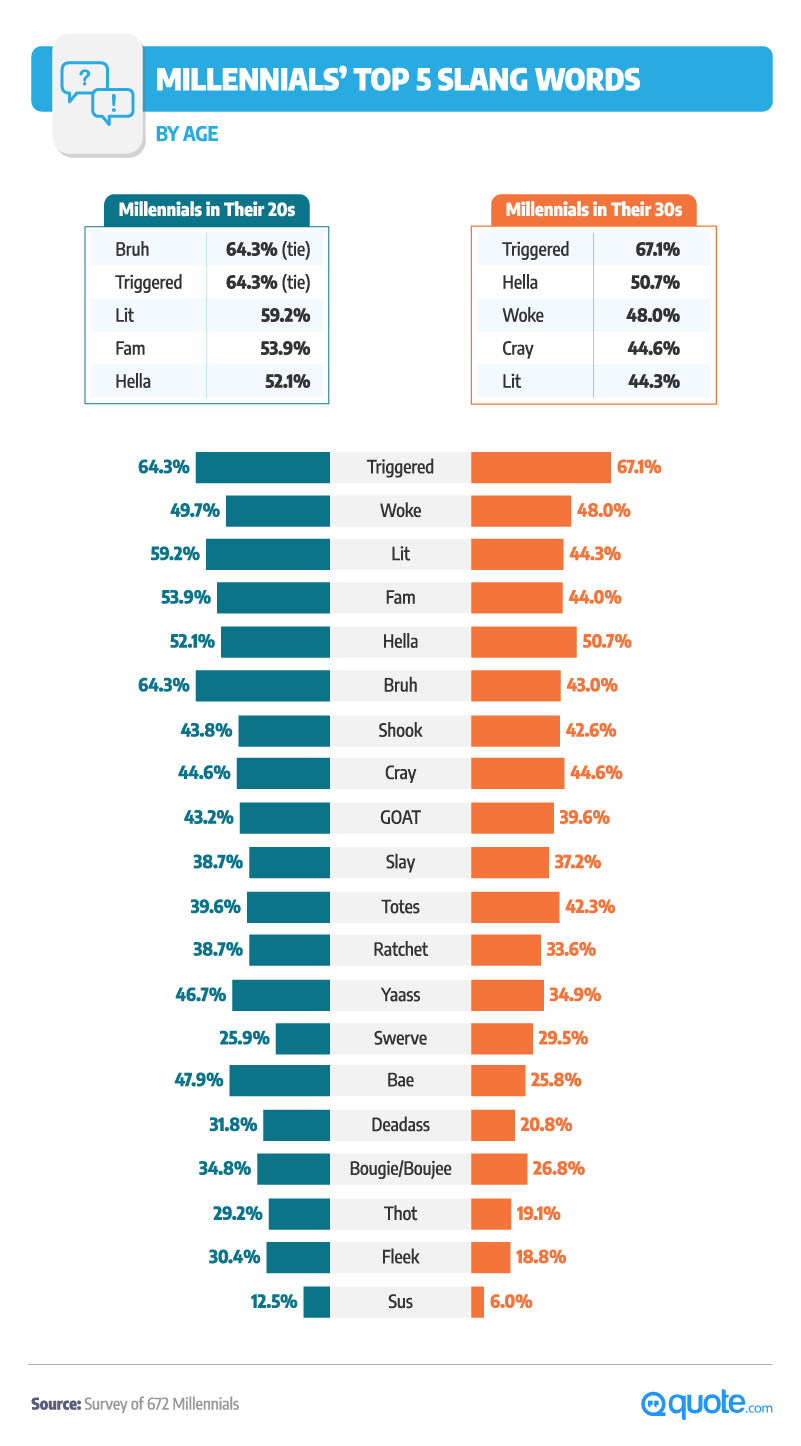 Voice Over Resources Millennials Top 5 Slang Words By Age